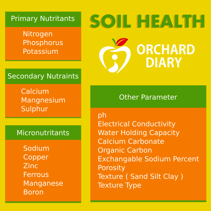 Read more about the article Soil Health Parameter